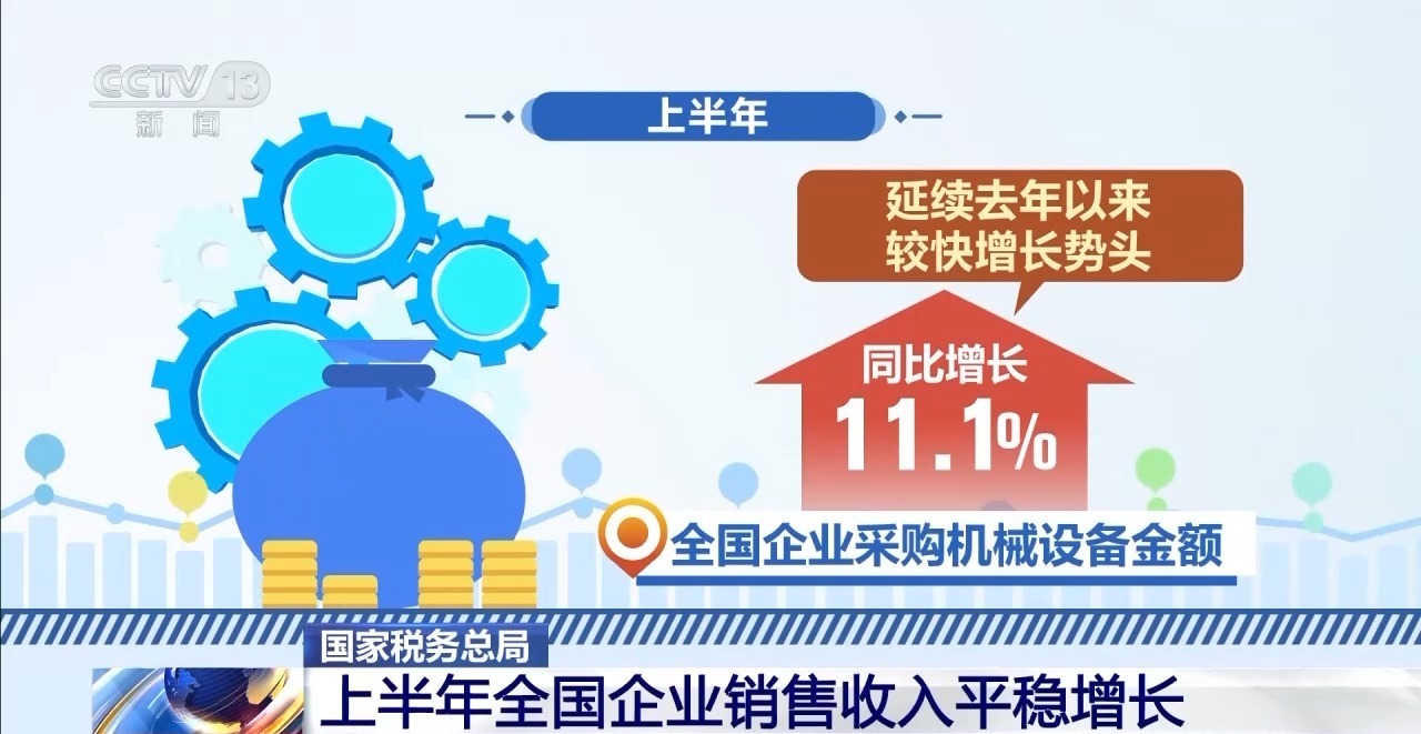 “兩新”政策成效明顯，上半年全國(guó)企業(yè)銷售收入平穩(wěn)增長(zhǎng)，家用視聽設(shè)備銷售表現(xiàn)亮眼